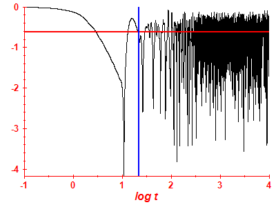 Survival probability log